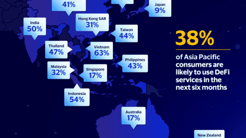 Visa: Người tiêu dùng APAC quan tâm đến thử các dịch vụ DeFi