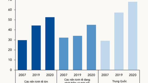 IMF hạ dự báo tăng trưởng kinh tế của khu vực châu Á