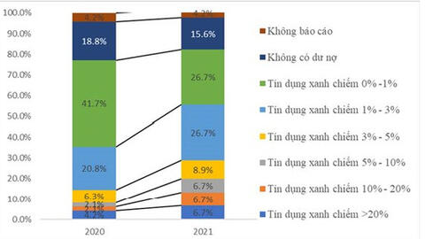 Phát triển tín dụng xanh – Thực trạng và một số hàm ý chính sách