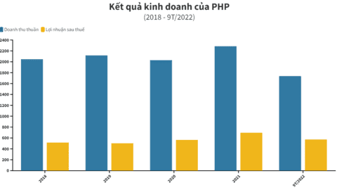Cảng Hải Phòng (PHP): Sản lượng và doanh thu tháng 11 đều vượt kế hoạch
