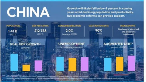 IMF: Kinh tế Trung Quốc đang phục hồi, nhưng vẫn cần duy trì cải cách