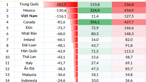 Mỹ thâm hụt thương mại hàng trăm tỷ USD với Việt Nam và Trung Quốc, thặng dư với những nước nào?