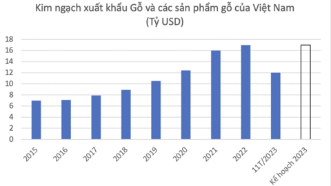 Khắc phục khó khăn trong chuyển đổi xanh để ngành gỗ bứt tốc