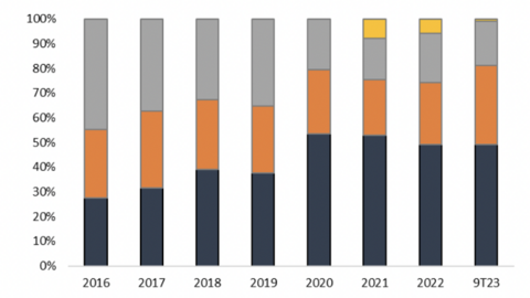 Gỗ Phú Tài (PTB): Kỳ vọng phục hồi trong mảng thị trường nhà ở tại Mỹ trong năm 2024
