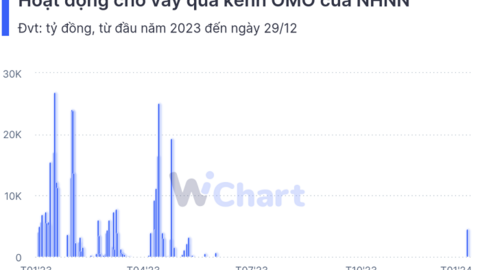 Sau hơn 7 tháng im ắng, NHNN đã quay lại cho vay qua kênh OMO