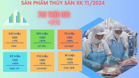 Tháng 1/2024, xuất khẩu thủy sản sang Trung Quốc tăng gần 3 lần