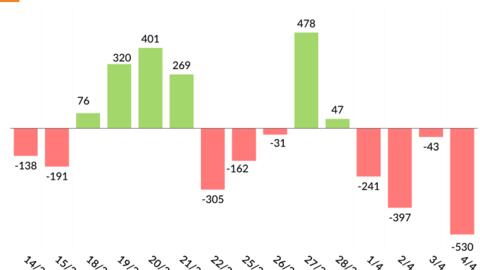 Dow Jones giảm phiên thứ 4 liên tiếp, sụt mạnh nhất trong hơn một năm