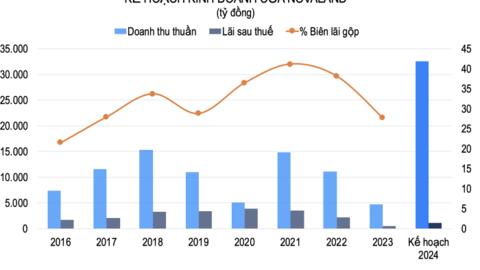 Novaland đặt mục tiêu doanh thu hơn 32.500 tỷ, lãi trên 1.000 tỷ trong năm 2024