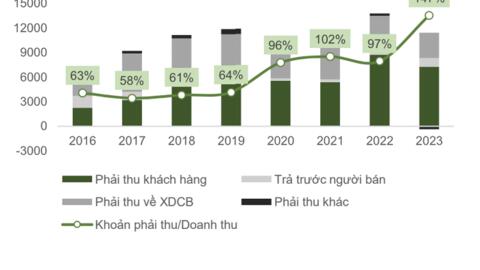 VCBS: Đà hồi phục của Hoà Bình (HBC) còn mong manh, có thể lỗ ròng 464 tỷ đồng trong năm nay