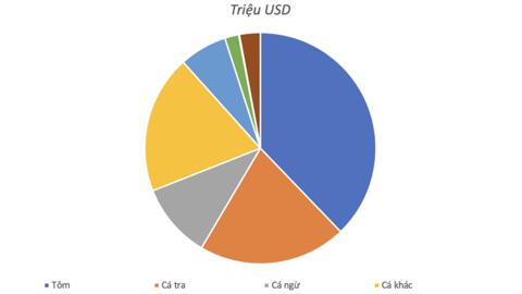 Cá tra Việt Nam đang phải cạnh tranh với những đối thủ nào trong cuộc chiến thị phần khốc liệt?