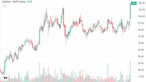 Vốn hóa Vàng bạc Đá quý Phú Nhuận vượt 1,4 tỷ USD