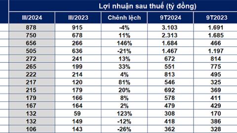 Điểm tên những công ty chứng khoán lãi trăm tỷ trong quý III/2024