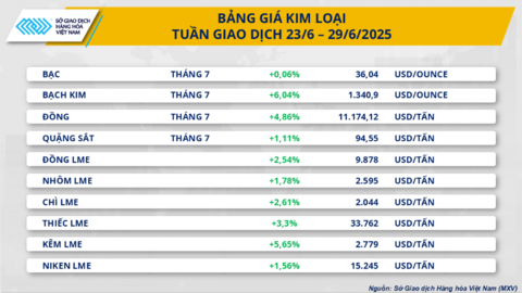 Giá bạch kim đạt đỉnh 11 năm, giá dầu trượt dốc