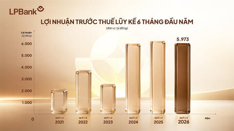 Đa dạng hóa nguồn thu, LPBank đạt gần 6.000 tỷ đồng lợi nhuận sau 6 tháng đầu năm 2026