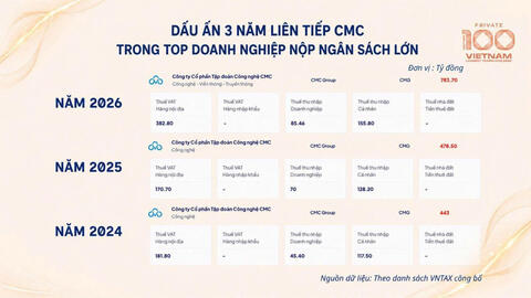 ‏CMC lọt Top 10 doanh nghiệp Công nghệ - Viễn thông nộp ngân sách lớn nhất Việt Nam năm 2026‏