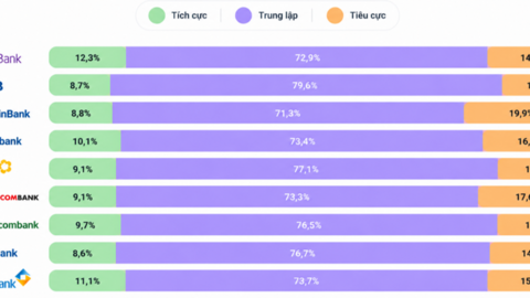 Truyền thông ngân hàng quý III/2026: VPBank bứt phá về độ phủ, BIDV áp đảo tương tác