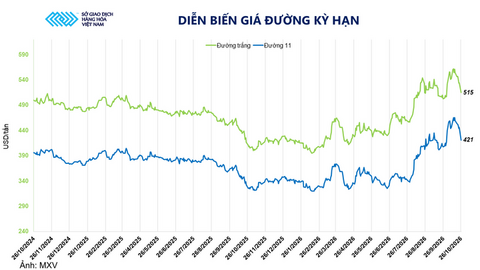Giá đường thô lao dốc 5,6% còn 421 USD/tấn