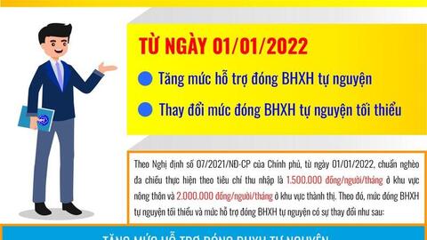 Tăng mức đóng Bảo hiểm xã hội tự nguyện tối thiểu từ năm 2022