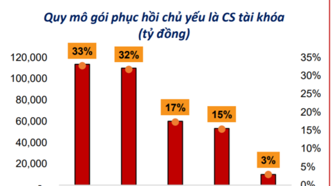 Hiệu quả của gói phục hồi kinh tế có thể nhìn thấy vào nửa cuối 2022?