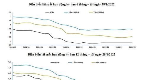 Thanh khoản hệ thống ngân hàng đã hạ nhiệt