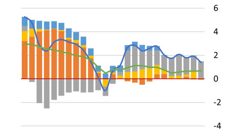 WB dự báo giá cả hàng hóa có thể lại tăng trong ngắn hạn