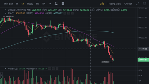 Giá Bitcoin bất ngờ giảm mạnh về 39.000 USD