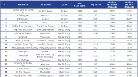 Giá căn hộ Hà Nội, TP Hồ Chí Minh tăng