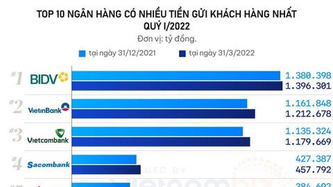 TOP 10 ngân hàng có nhiều tiền gửi khách hàng nhất ba tháng đầu năm 2022
