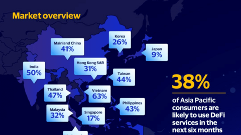 Visa: Người tiêu dùng APAC quan tâm đến thử các dịch vụ DeFi