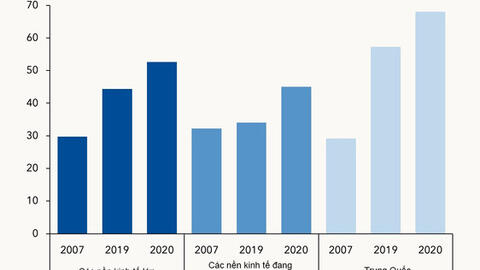 IMF hạ dự báo tăng trưởng kinh tế của khu vực châu Á