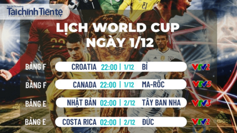 Argentina, Ba Lan, Pháp, Australia vào vòng knock - out World Cup 2022