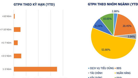 Khối lượng phát hành trái phiếu doanh nghiệp sẽ phục hồi đáng kể trong nửa cuối năm 2023
