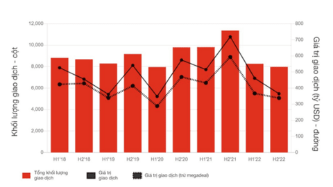 60% CEO toàn cầu không có kế hoạch trì hoãn các hoạt động M&A trong năm 2023