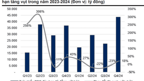 54 doanh nghiệp thông báo chậm trả lãi trái phiếu