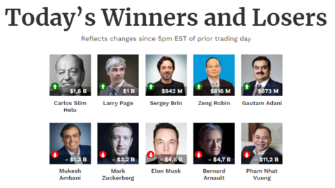 Mất thêm 11 tỷ USD, ông Phạm Nhật Vượng là tỷ phú có tài sản giảm mạnh nhất thế giới đêm qua