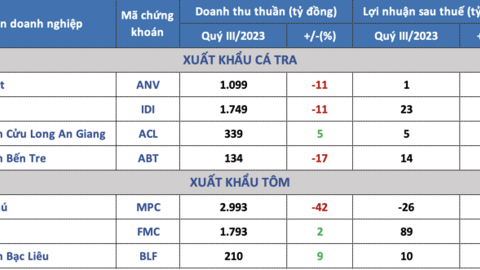 Xuất khẩu chưa phục hồi, doanh nghiệp thuỷ sản gặp khó trong quý III