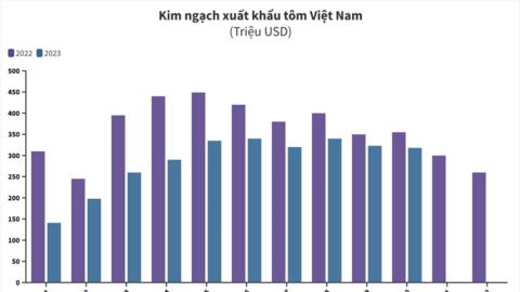 Ngành tôm đón phục hồi ngay cuối năm 2023