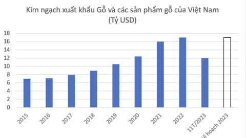 Khắc phục khó khăn trong chuyển đổi xanh để ngành gỗ bứt tốc