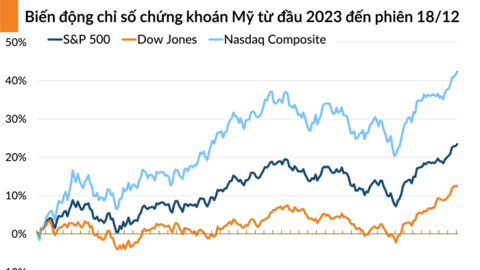 Chứng khoán Mỹ vẫn duy trì đà tăng, S&P 500 tiến sát đỉnh lịch sử
