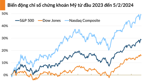 Chứng khoán Mỹ quay đầu giảm khi lợi suất trái phiếu vọt tăng
