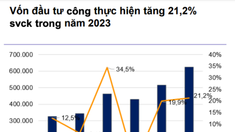 Đầu tư công thấm dần vào nền kinh tế