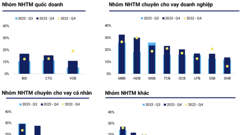 Ngân hàng đang bơm nhiều tiền hơn cho các doanh nghiệp
