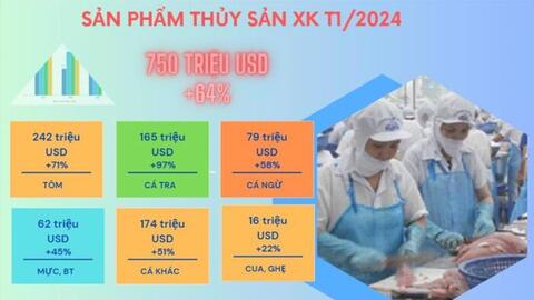 Tháng 1/2024, xuất khẩu thủy sản sang Trung Quốc tăng gần 3 lần