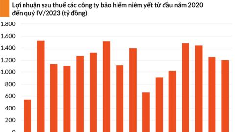 Lý do nhóm doanh nghiệp bảo hiểm trên sàn lãi kỷ lục trong năm 2023