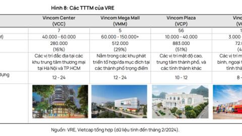 Vietcap dự báo lợi nhuận ròng của Vincom Retail sẽ tiếp tục vượt 4.000 tỷ trong năm nay