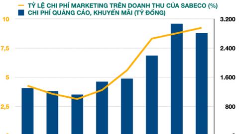 Vinamilk, Masan, Sabeco đổ hàng nghìn tỷ mỗi năm cho quảng cáo, khuyến mãi để cấu thêm thị phần