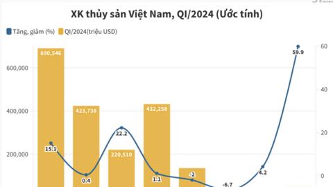 Xuất khẩu thủy sản quý I tăng nhẹ, đạt gần 2 tỷ USD