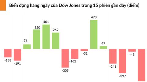 Dow Jones giảm phiên thứ 4 liên tiếp, sụt mạnh nhất trong hơn một năm