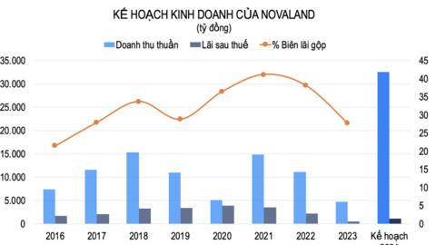 Novaland đặt mục tiêu doanh thu hơn 32.500 tỷ, lãi trên 1.000 tỷ trong năm 2024