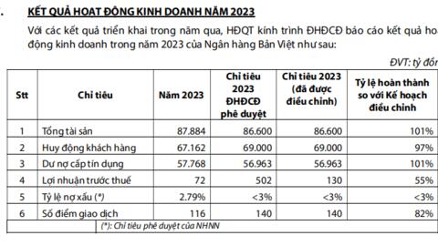 Ngân hàng Bản Việt (BVBank) ra sao trước thềm Đại hội đồng cổ đông?